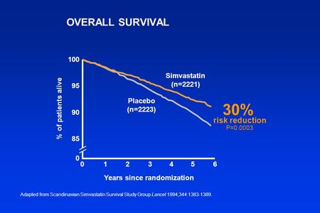 OVERALL SURVIVAL Adapted from Scandinavian Simvastatin Survival Study Group Lancet 1994;344:1383-1389. % of patients alive 100 95 90 85 0 Simvastatin (n=2221)