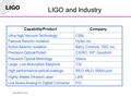 LIGO-G020171-00-D LIGO and Industry Capability/ProductCompany Ultra-high Vacuum TechnologyCB&I Passive Seismic IsolationHytec Inc. Active Seismic IsolationBarry.