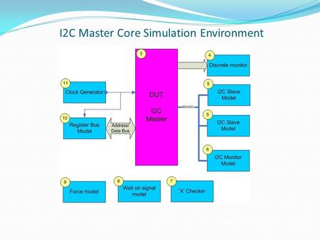 I2C Master Core Simulation Environment. I2C Master Core Requirements Coverage (*) Requirement I2C IP RS-906: The I2C IP shall define the period of time,
