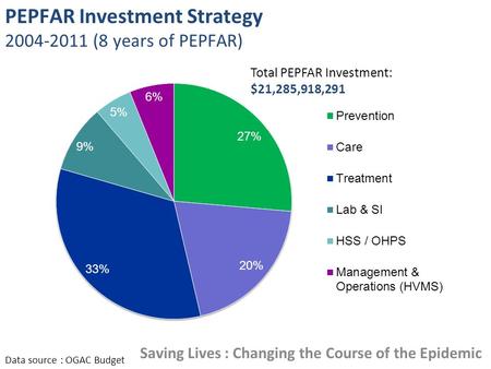 PEPFAR Investment Strategy 2004-2011 (8 years of PEPFAR) Data source : OGAC Budget Total PEPFAR Investment: $21,285,918,291 Saving Lives : Changing the.