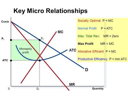 Monopoly profit ATC Quantity P 1 Q1Q1 0 Costs D MR MC ATC E1E1 Key Micro Relationships Socially Optimal P = MC Normal Profit P = ATC Max. Total Rev: MR.