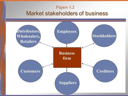 Market stakeholders of business Business firm Distributors, Wholesalers, Retailers CreditorsCustomers Stockholders Employees Suppliers Figure 1.2.