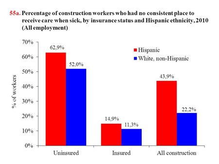 55a. Percentage of construction workers who had no consistent place to receive care when sick, by insurance status and Hispanic ethnicity, 2010 (All employment)