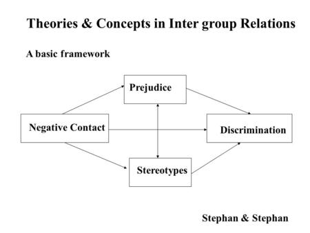 Theories & Concepts in Inter group Relations Negative Contact Stereotypes Prejudice Discrimination A basic framework Stephan & Stephan.