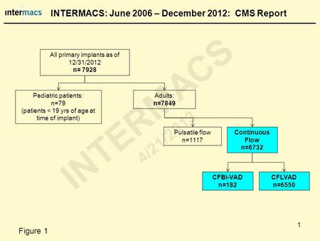 INTERMACS: June 2006 – December 2012: CMS Report Adults: n=7849 All primary implants as of 12/31/2012 n= 7928 Pediatric patients: n=79 (patients < 19 yrs.