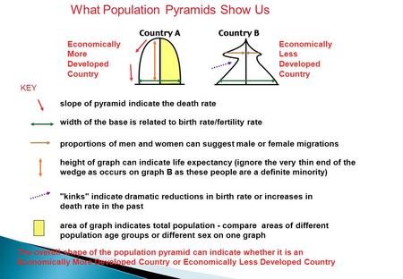 What Population Pyramids Show Us KEY slope of pyramid indicate the death rate width of the base is related to birth rate/fertility rate proportions of.