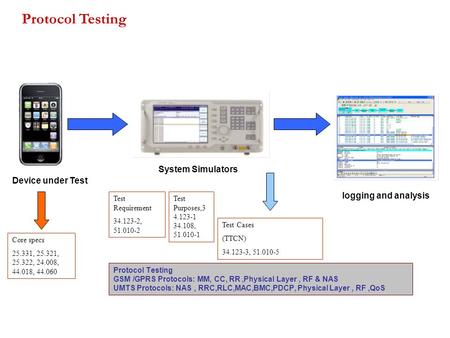 Protocol Testing GSM /GPRS Protocols: MM, CC, RR,Physical Layer, RF & NAS UMTS Protocols: NAS, RRC,RLC,MAC,BMC,PDCP, Physical Layer, RF,QoS Core specs.