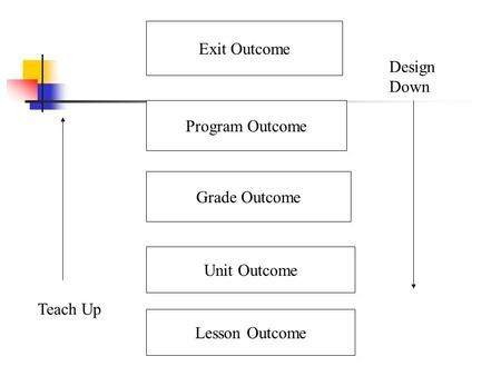 Exit Outcome Program Outcome Grade Outcome Unit Outcome Lesson Outcome Design Down Teach Up.