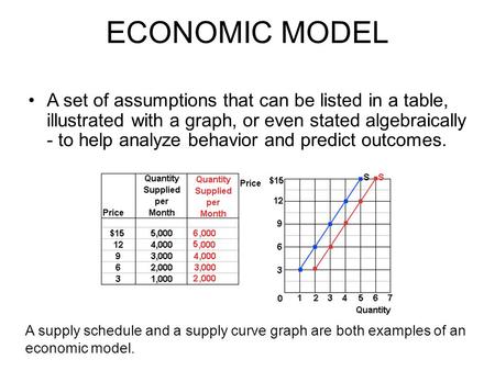 ECONOMIC MODEL A set of assumptions that can be listed in a table, illustrated with a graph, or even stated algebraically - to help analyze behavior and.