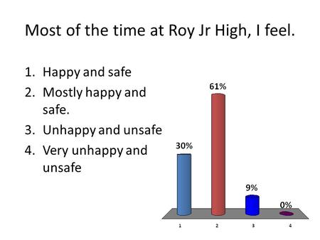 Most of the time at Roy Jr High, I feel. 1.Happy and safe 2.Mostly happy and safe. 3.Unhappy and unsafe 4.Very unhappy and unsafe.
