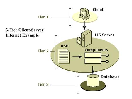 3-Tier Client/Server Internet Example. TIER 1 - User interface and navigation Labeled Tier 1 in the following graphic, this layer comprises the entire.