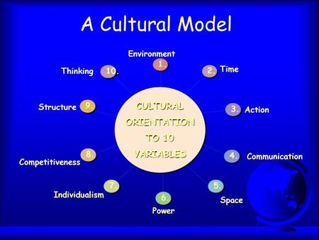 Structure Environment Time Action Space Communication Power Individualism Thinking CULTURALORIENTATION TO 10 VARIABLES A Cultural Model 3. 2. 1. 4. 5.