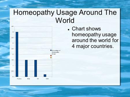Homeopathy Usage Around The World Chart shows homeopathy usage around the world for 4 major countries.