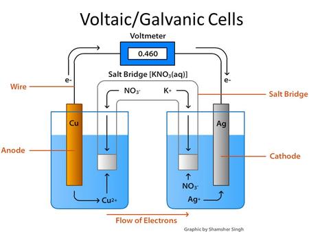 Voltaic/Galvanic Cells. Voltaic Cells In spontaneous oxidation-reduction (redox) reactions, electrons are transferred and energy is released.