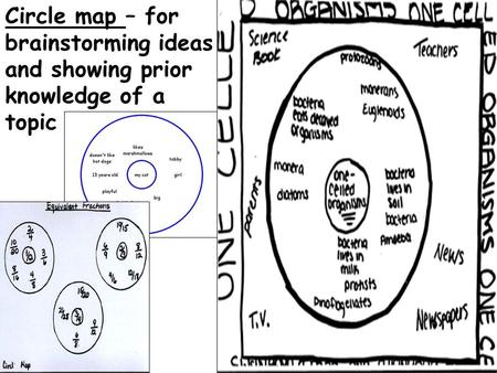 Circle map – for brainstorming ideas and showing prior knowledge of a topic.