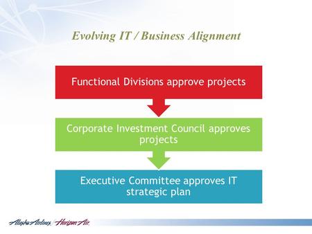 Evolving IT / Business Alignment Executive Committee approves IT strategic plan Corporate Investment Council approves projects Functional Divisions approve.