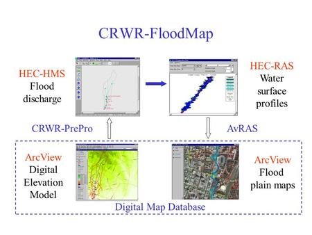 CRWR-FloodMap ArcView Digital Elevation Model HEC-HMS Flood discharge HEC-RAS Water surface profiles ArcView Flood plain maps CRWR-PreProAvRAS Digital.
