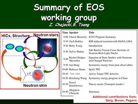 Summary of EOS working group Z. Chajecki,B. Tsang Additional contributions from: Garg, Brown, Pagano Neutron stars HICs, Structure Neutron skin Tan Ahn.