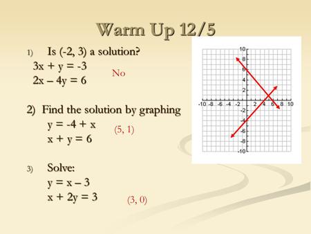 Warm Up 12/5 1) Is (-2, 3) a solution? 3x + y = -3 3x + y = -3 2x – 4y = 6 2x – 4y = 6 2) Find the solution by graphing y = -4 + x x + y = 6 3) Solve: