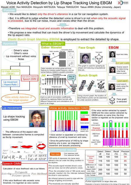 Variation of aspect ratio Voice section Correct voice section Voice Activity Detection by Lip Shape Tracking Using EBGM Purpose What is EBGM ？ Experimental.