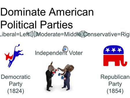 Dominate American Political Parties Democratic Party (1824) Liberal=LeftConservative=RightModerate=Middle Republican Party (1854) Independent Voter.