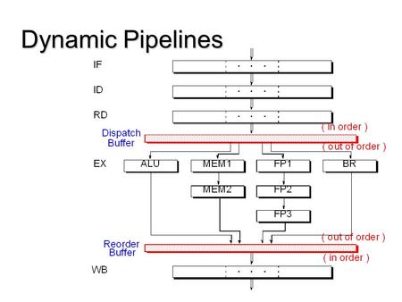 Dynamic Pipelines. Interstage Buffers Superscalar Pipeline Stages In Program Order In Program Order Out of Order.