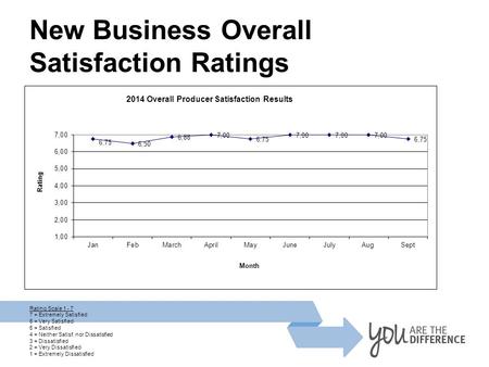 New Business Overall Satisfaction Ratings Rating Scale 1 - 7 7 = Extremely Satisfied 6 = Very Satisfied 5 = Satisfied 4 = Neither Satisf. nor Dissatisfied.