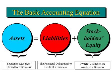 Assets = Liabilities Stock- holders’ Equity + The Financial Obligations or Debts of a Business The Basic Accounting Equation Economic Resources Owned by.
