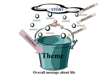 Theme Overall message about life GENERAL STORY EVENT SPECIFIC.