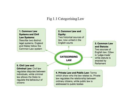 Fig 1.1 Categorising Law. Fig 1.2 Differences Between Criminal and Civil Law.