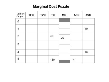 Units Of Output TFCTVCTCMCAFCAVC 0 1 2 3 4 5 46 1304 20 10 18 Marginal Cost Puzzle 20.