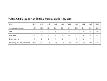 Table 5.1.1: Stock and Flow of Renal Transplantation, 1997-2006 Year1997199819992000200120022003200420052006 New transplant patients127104127143161168160190162132.