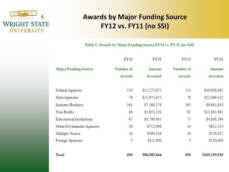 Awards by Major Funding Source FY12 vs. FY11 (no SSI) Table 1: Awards by Major Funding Source FY12 vs. FY 11 (no SSI) FY11 FY12 Major Funding SourceNumber.