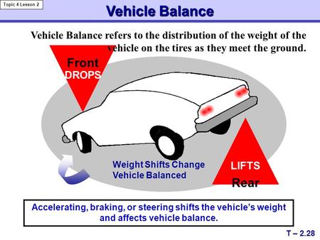 Vehicle Balance Weight Shifts Change Vehicle Balanced DROPS Front LIFTS Rear T – 2.28 Topic 4 Lesson 2 Accelerating, braking, or steering shifts the vehicle’s.