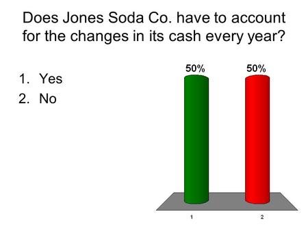 Does Jones Soda Co. have to account for the changes in its cash every year? 1.Yes 2.No.