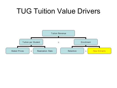 TUG Tuition Value Drivers Tuition Revenue Tuition per Student Stated Prices Realization Rate Enrollment Retention New Entrants X XX.