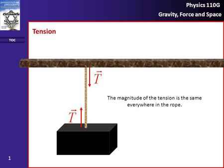 Physics 110G Gravity, Force and Space TOC 1 Tension The magnitude of the tension is the same everywhere in the rope.