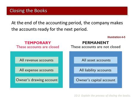 At the end of the accounting period, the company makes the accounts ready for the next period. Closing the Books SO 2 Explain the process of closing the.