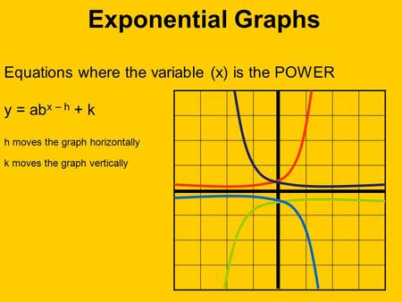 Exponential Graphs Equations where the variable (x) is the POWER y = ab x – h + k h moves the graph horizontally k moves the graph vertically.