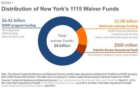 Distribution of New York’s 1115 Waiver Funds Exhibit 1 Note: The federal Centers for Medicare and Medicaid Services and the state allocated an additional.