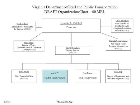 Virginia Department of Rail and Public Transportation DRAFT Organization Chart – 60 MEL Jennifer L. Mitchell Director Sarah Jackson Administrative Assistant.