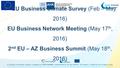 1 st EU Business Climate Survey (Feb – May 2016) EU Business Network Meeting (May 17 th, 2016) 2 nd EU – AZ Business Summit (May 18 th, 2016)