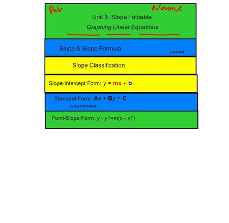 Unit 3: Slope Foldable Slope & Slope Formula Slope Classification Slope-Intercept Form: y = mx + b Standard Form: Ax + By = C Point-Slope Form: y - y1=m(x.