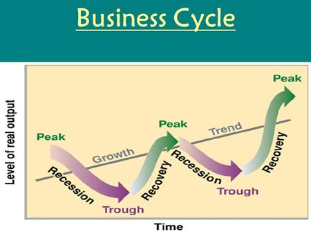 Business Cycle. The economy does not grow at a constant rate, instead it goes through alternating periods of growth and decline.