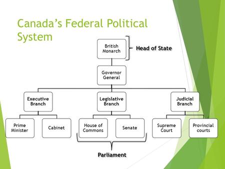 Canada’s Federal Political System