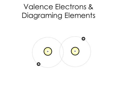 Valence Electrons & Diagraming Elements + - + -. Chemical Bond A force of attraction that holds two atoms together Has a significant effect on chemical.