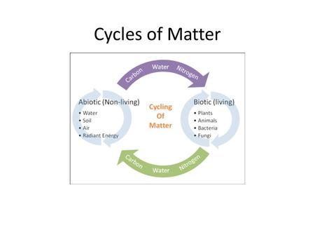 Cycles of Matter. Earth is a closed system Living organisms need matter to cycle because they are crucial for energy and structural building blocks.