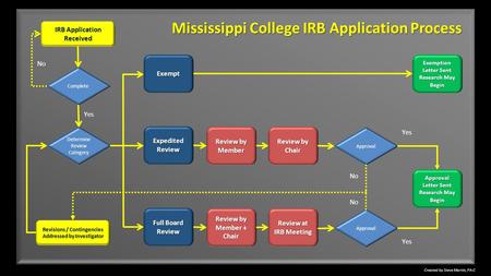 Created by Steve Martin, PA-C IRB Application Received Exempt Complete Yes No Mississippi College IRB Application Process Determine Review Category Expedited.