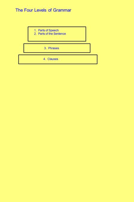 The Four Levels of Grammar 1. Parts of Speech 2. Parts of the Sentence 3. Phrases 4. Clauses.