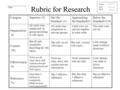 Rubric for Research Category Superior- (5) Organization 2x Met the Standard- (4) Approaching the Standard(3) Below the Standard-(2-0) Content 10x Effectiveness.